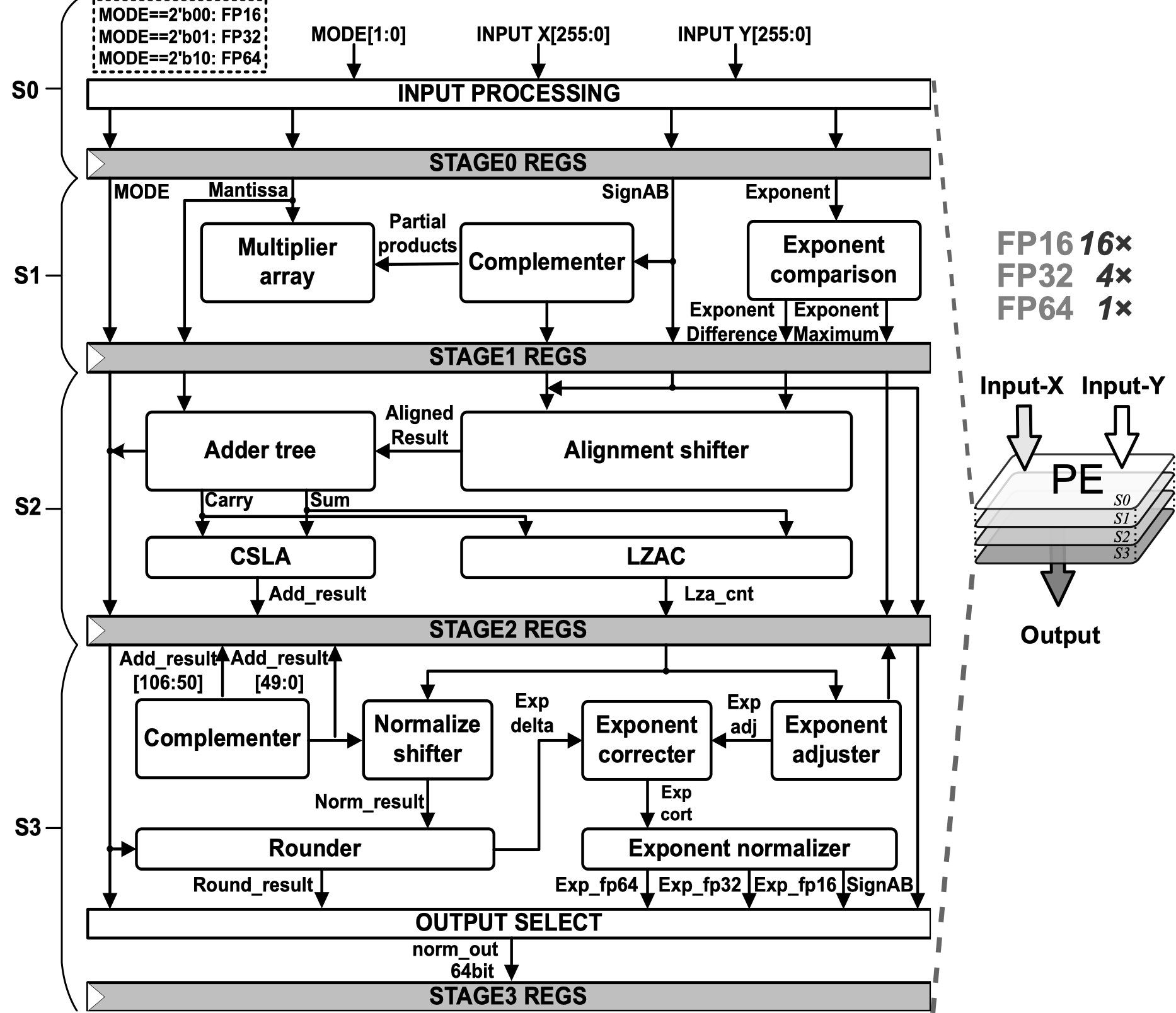 Fig1. PE Structure with its Pipeline