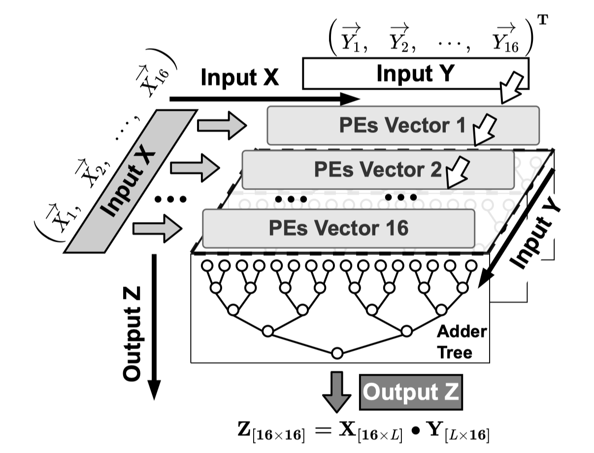 Fig4. Vecotr Array Architecture